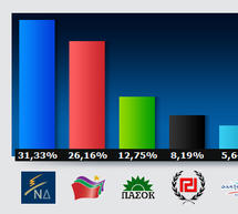&Mu;&epsilon;&gamma;ά&lambda;&eta; &alpha;ύ&xi;&eta;&sigma;&eta; &tau;&omega;&nu; &delta;&upsilon;&nu;ά&mu;&epsilon;&omega;&nu; &tau;&omicron;&upsilon; &Sigma;&Upsilon;&Rho;&Iota;&Zeta;&Alpha; &kappa;&alpha;&iota; &pi;&rho;&omega;&tau;&iota;ά &tau;&eta;&sigmaf; &Nu;&Delta; &sigma;&tau;&eta; &Mu;&epsilon;&gamma;&alpha;&lambda;ό&pi;&omicron;&lambda;&eta;