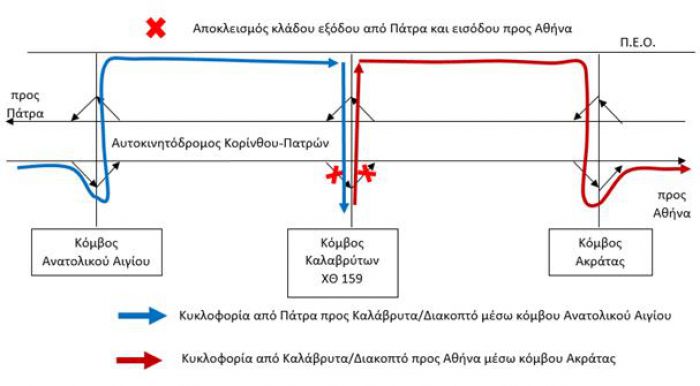 Νέες κυκλοφοριακές ρυθμίσεις στην "Κορίνθου - Πατρών"