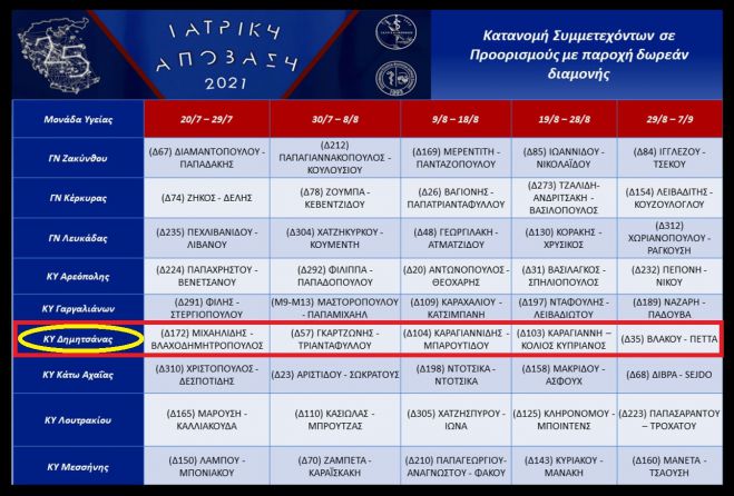 &Phi;&omicron;&iota;&tau;&eta;&tau;έ&sigmaf; &Iota;&alpha;&tau;&rho;&iota;&kappa;ή&sigmaf; &theta;&alpha; &phi;&iota;&lambda;&omicron;&xi;&epsilon;&nu;ή&sigma;&epsilon;&iota; &tau;&omicron; &Kappa;έ&nu;&tau;&rho;&omicron; &Upsilon;&gamma;&epsilon;ί&alpha;&sigmaf; &Delta;&eta;&mu;&eta;&tau;&sigma;ά&nu;&alpha;&sigmaf;