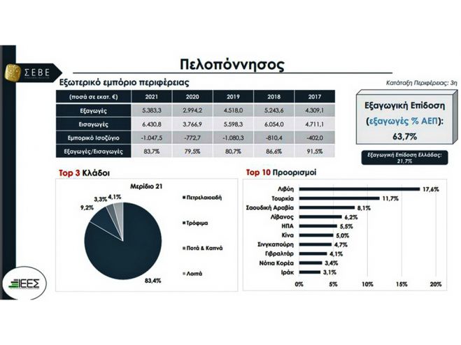 &Tau;&rho;ί&tau;&eta; &mu;&epsilon;&tau;&alpha;&xi;ύ &tau;&omega;&nu; &epsilon;&lambda;&lambda;&eta;&nu;&iota;&kappa;ώ&nu; &Pi;&epsilon;&rho;&iota;&phi;&epsilon;&rho;&epsilon;&iota;ώ&nu; &sigma;&epsilon; &epsilon;&xi;&alpha;&gamma;&omega;&gamma;έ&sigmaf; &eta; &Pi;&epsilon;&rho;&iota;&phi;έ&rho;&epsilon;&iota;&alpha; &Pi;&epsilon;&lambda;&omicron;&pi;&omicron;&nu;&nu;ή&sigma;&omicron;&upsilon;
