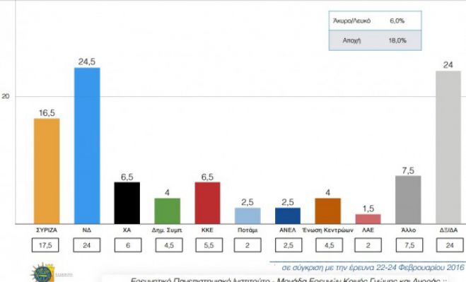 Δημοσκόπηση δείχνει 8% μπροστά τη ΝΔ από τον ΣΥΡΙΖΑ!