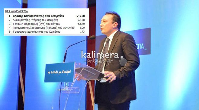 Επιβεβαίωση του «Καλημέρα»: Με 80 ψήφους κέρδισε ο Βλάσης (ΕΠΙΣΗΜΟ ΤΕΛΙΚΟ)!