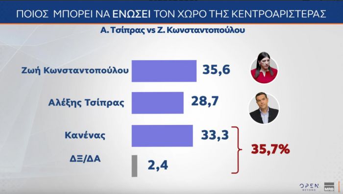 Δημοσκόπηση OPEN | Ποιος μπορεί να ενώσει την Κεντροαριστερά; Πρώτη η Ζωή, μετά ο ... Τσίπρας!