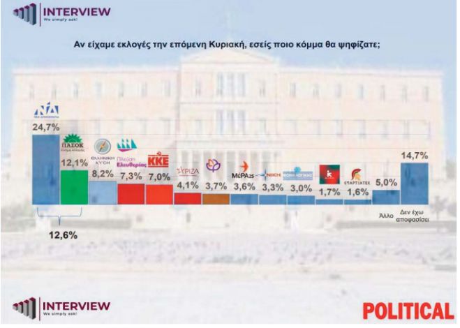 Νέα δημοσκόπηση | 2ο το ΠΑΣΟΚ, 3ος ο Βελόπουλος, 4η η Κωνσταντοπούλου!