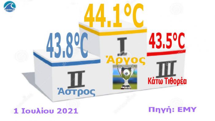 &Kappa;&omicron;&lambda;&upsilon;&delta;ά&sigmaf;: "&Sigma;&tau;&omicron;&upsilon;&sigmaf; 43.8 έ&phi;&tau;&alpha;&sigma;&epsilon; &eta; &theta;&epsilon;&rho;&mu;&omicron;&kappa;&rho;&alpha;&sigma;ί&alpha; &sigma;&tau;&omicron; Ά&sigma;&tau;&rho;&omicron;&sigmaf;"!