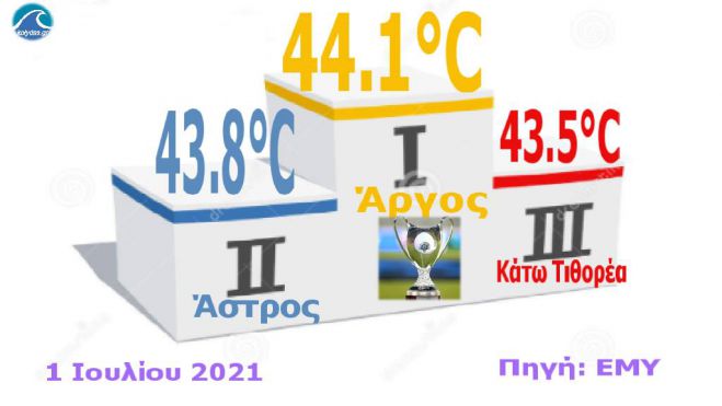 &Kappa;&omicron;&lambda;&upsilon;&delta;ά&sigmaf;: "&Sigma;&tau;&omicron;&upsilon;&sigmaf; 43.8 έ&phi;&tau;&alpha;&sigma;&epsilon; &eta; &theta;&epsilon;&rho;&mu;&omicron;&kappa;&rho;&alpha;&sigma;ί&alpha; &sigma;&tau;&omicron; Ά&sigma;&tau;&rho;&omicron;&sigmaf;"!