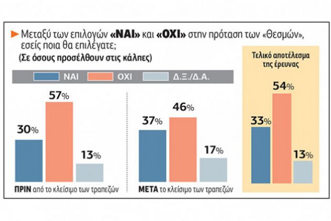 Προβάδισμα του «ΟΧΙ» σε δημοσκόπηση της «Εφημερίδας των Συντακτών»