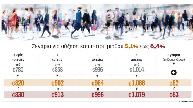 Στα 830 € ο νέος κατώτατος μισθός