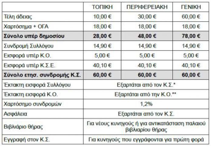 Ξεκινούν οι ανανεώσεις αδειών θήρας στον Κυνηγετικό Σύλλογο Άστρους