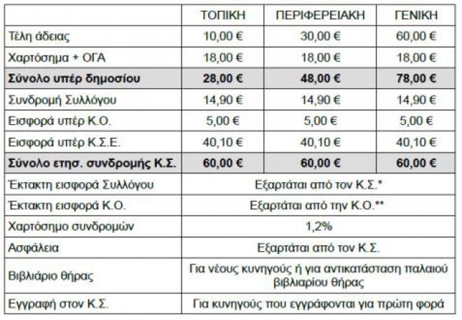 Ξεκινούν οι ανανεώσεις αδειών θήρας στον Κυνηγετικό Σύλλογο Άστρους