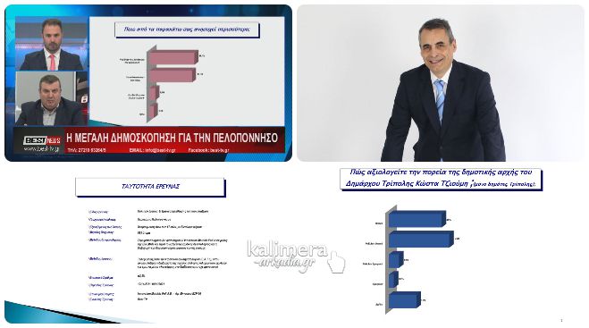 &Tau;&zeta;&iota;&omicron;ύ&mu;&eta;&sigmaf; &gamma;&iota;&alpha; &tau;&omicron; 73% &sigma;&epsilon; &delta;&eta;&mu;&omicron;&sigma;&kappa;ό&pi;&eta;&sigma;&eta;: "&Mu;ά&sigmaf; &gamma;&epsilon;&mu;ί&zeta;&epsilon;&iota; &iota;&kappa;&alpha;&nu;&omicron;&pi;&omicron;ί&eta;&sigma;&eta;, &delta;&epsilon;ί&chi;&nu;&epsilon;&iota; ό&tau;&iota; &alpha;&kappa;&omicron;&lambda;&omicron;&upsilon;&theta;&omicron;ύ&mu;&epsilon; &sigma;&omega;&sigma;&tau;ό &delta;&rho;ό&mu;&omicron;"