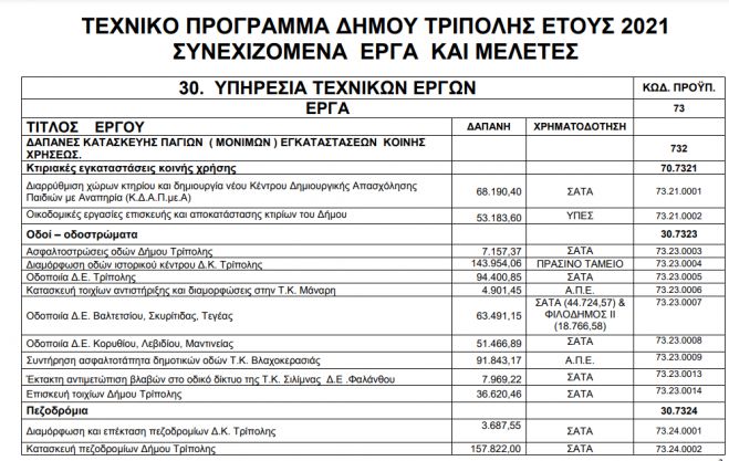 &Alpha;&upsilon;&tau;ά &tau;&alpha; έ&rho;&gamma;&alpha; &sigma;&chi;&epsilon;&delta;&iota;ά&zeta;&epsilon;&iota; &omicron; &Delta;ή&mu;&omicron;&sigmaf; &Tau;&rho;ί&pi;&omicron;&lambda;&eta;&sigmaf; &gamma;&iota;&alpha; &tau;&omicron; 2021 - &Delta;&epsilon;ί&tau;&epsilon; &tau;&omicron; &sigma;&chi;έ&delta;&iota;&omicron; &tau;&omicron;&upsilon; &Tau;&epsilon;&chi;&nu;&iota;&kappa;&omicron;ύ &Pi;&rho;&omicron;&gamma;&rho;ά&mu;&mu;&alpha;&tau;&omicron;&sigmaf;! (&pi;ί&nu;&alpha;&kappa;&epsilon;&sigmaf;)
