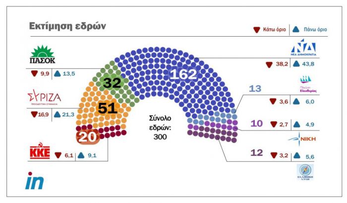 Δημοσκόπηση για το Mega | Άνετη αυτοδυναμία για ΝΔ - Μεγάλη διαφορά από τον ΣΥΡΙΖΑ - Στη Βουλή μπαίνουν Πλεύση και Νίκη!