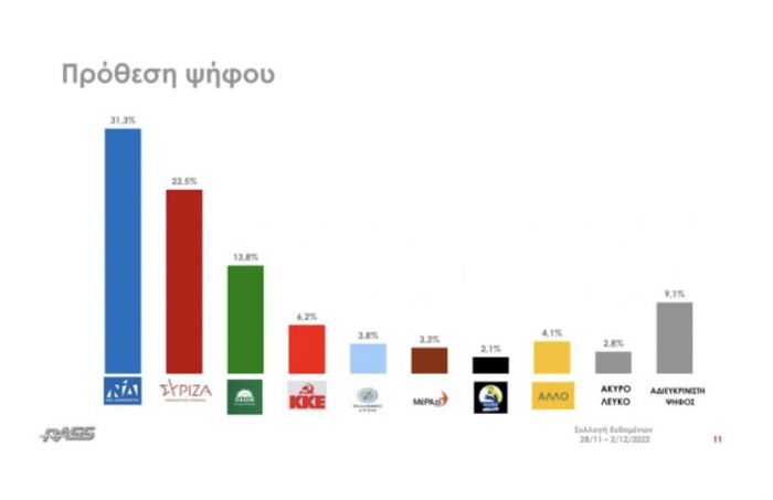 Κωνσταντινόπουλος: "Είμαστε το μοναδικό κόμμα που έχει 60% άνοδο στις δημοσκοπήσεις"
