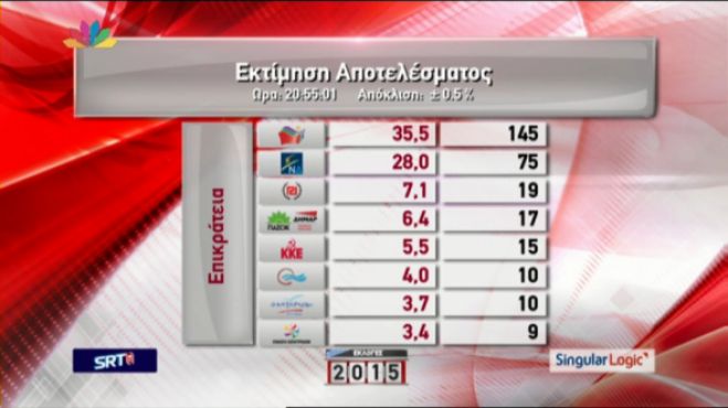 Εκλογές 2015 - Η εκτίμηση αποτελέσματος από την Singular Logic