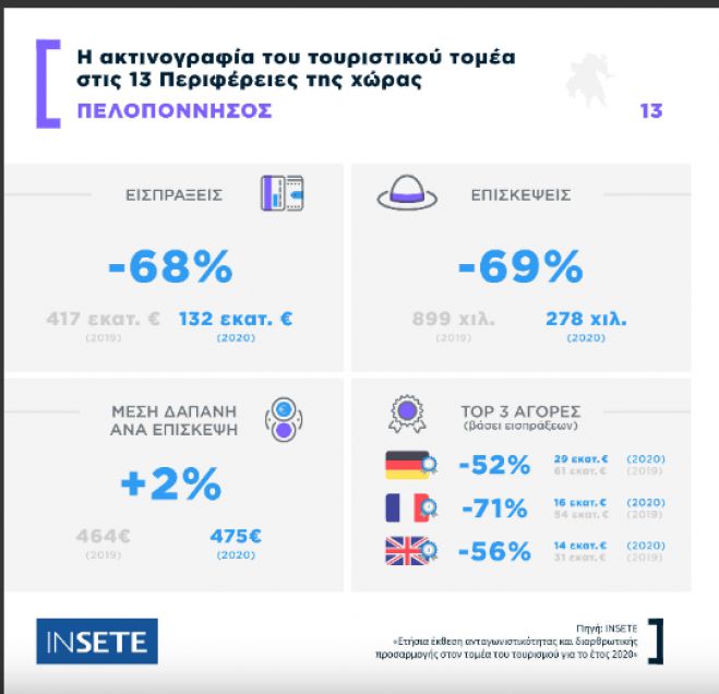 &Tau;&omicron;&upsilon;&rho;&iota;&sigma;&mu;ό&sigmaf; | &Mu;&epsilon;&iota;ώ&theta;&eta;&kappa;&alpha;&nu; &kappa;&alpha;&tau;ά 69% &omicron;&iota; &epsilon;&pi;&iota;&sigma;&kappa;έ&psi;&epsilon;&iota;&sigmaf; &sigma;&tau;&eta;&nu; &Pi;&epsilon;&lambda;&omicron;&pi;ό&nu;&nu;&eta;&sigma;&omicron;!