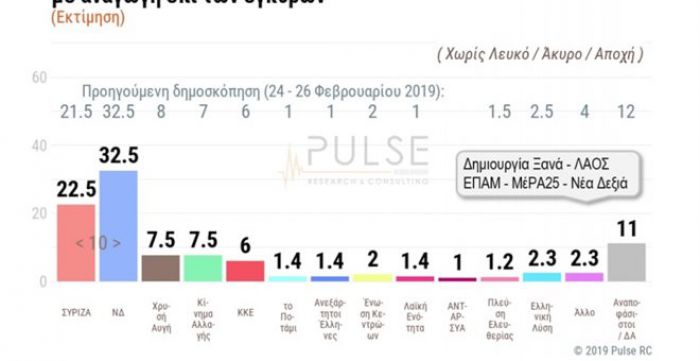 Δημοσκόπηση ΣΚΑΪ | Μικρή άνοδος ΣΥΡΙΖΑ, σταθερά διψήφιο προβάδισμα ΝΔ