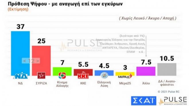 Δημοσκόπηση ΣΚΑΪ | 12% μπροστά η ΝΔ