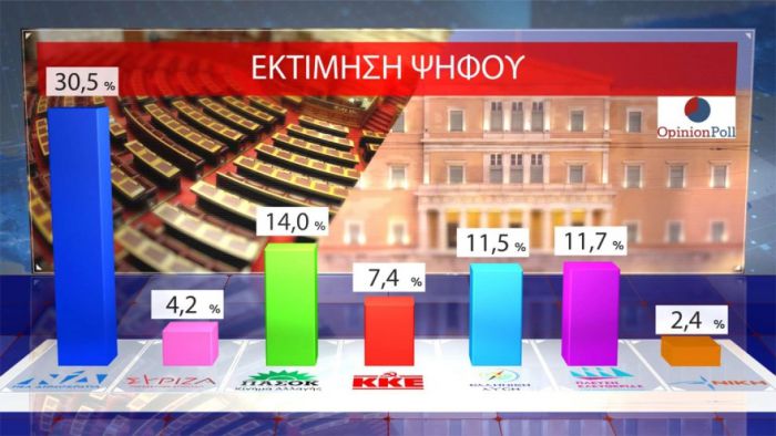 Δημοσκόπηση δείχνει τη ΝΔ στο 30.5% μετά τη ΔΕΘ!