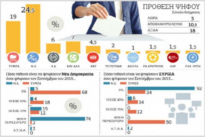 Δημοσκόπηση | &quot;Έκλεισε&quot; στο 5,5% η ψαλίδα Ν.Δ.-ΣΥΡΙΖΑ