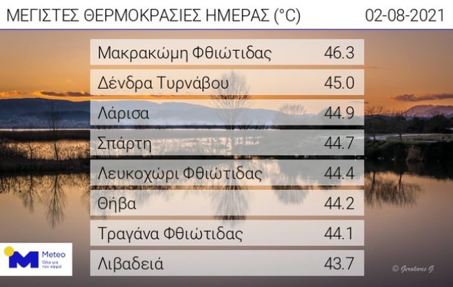 &Xi;&epsilon;&pi;έ&rho;&alpha;&sigma;&epsilon; &tau;&omicron;&upsilon;&sigmaf; 46 &beta;&alpha;&theta;&mu;&omicron;ύ&sigmaf; &Kappa;&epsilon;&lambda;&sigma;ί&omicron;&upsilon; &eta; &theta;&epsilon;&rho;&mu;&omicron;&kappa;&rho;&alpha;&sigma;ί&alpha; &tau;&eta;&nu; &Delta;&epsilon;&upsilon;&tau;έ&rho;&alpha; &sigma;&tau;&eta;&nu; &Epsilon;&lambda;&lambda;ά&delta;&alpha;