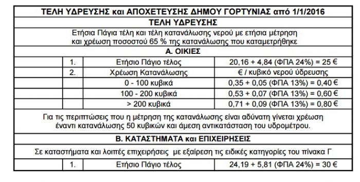 &Gamma;&omicron;&rho;&tau;&upsilon;&nu;ί&alpha;: &Tau;&alpha; &nu;έ&alpha; &tau;έ&lambda;&eta; ύ&delta;&rho;&epsilon;&upsilon;&sigma;&eta;&sigmaf; &kappa;&alpha;&iota; &alpha;&pi;&omicron;&chi;έ&tau;&epsilon;&upsilon;&sigma;&eta;&sigmaf; &mu;&epsilon; ... &Phi;.&Pi;.&Alpha;. 24%! (&pi;ί&nu;&alpha;&kappa;&alpha;&sigmaf;)