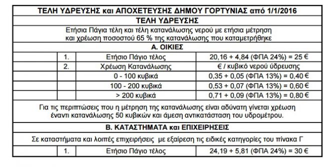 &Gamma;&omicron;&rho;&tau;&upsilon;&nu;ί&alpha;: &Tau;&alpha; &nu;έ&alpha; &tau;έ&lambda;&eta; ύ&delta;&rho;&epsilon;&upsilon;&sigma;&eta;&sigmaf; &kappa;&alpha;&iota; &alpha;&pi;&omicron;&chi;έ&tau;&epsilon;&upsilon;&sigma;&eta;&sigmaf; &mu;&epsilon; ... &Phi;.&Pi;.&Alpha;. 24%! (&pi;ί&nu;&alpha;&kappa;&alpha;&sigmaf;)