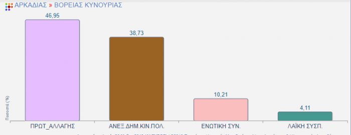 Το τελικό αποτέλεσμα στον Δήμο Βόρειας Κυνουρίας - Όλα θα κριθούν στον β' γύρο