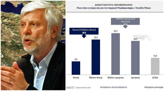 Δημοσκόπηση | Άσχημα ποσοστά για Τατούλη – Μόνο το 34,5% έχει θετική γνώμη για τον Περιφερειάρχη