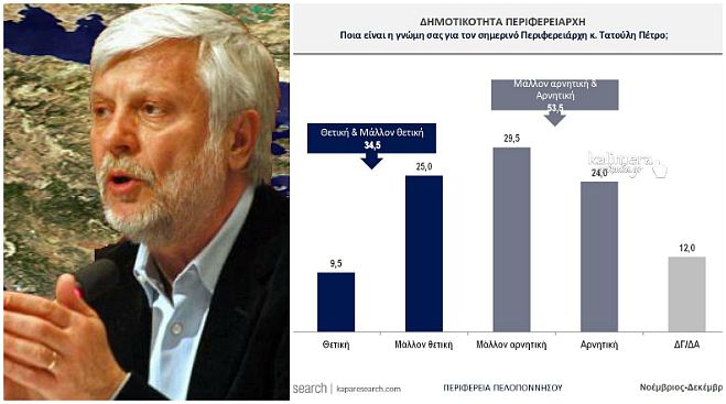 Δημοσκόπηση | Άσχημα ποσοστά για Τατούλη – Μόνο το 34,5% έχει θετική γνώμη για τον Περιφερειάρχη