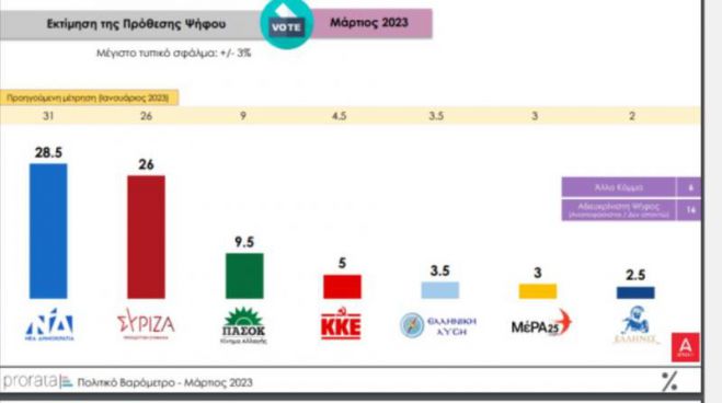 &Sigma;&tau;&omicron; 2,5% &eta; &delta;&iota;&alpha;&phi;&omicron;&rho;ά &alpha;&nu;ά&mu;&epsilon;&sigma;&alpha; &sigma;&epsilon; &Nu;&Delta; &kappa;&alpha;&iota; &Sigma;&Upsilon;&Rho;&Iota;&Zeta;&Alpha;!