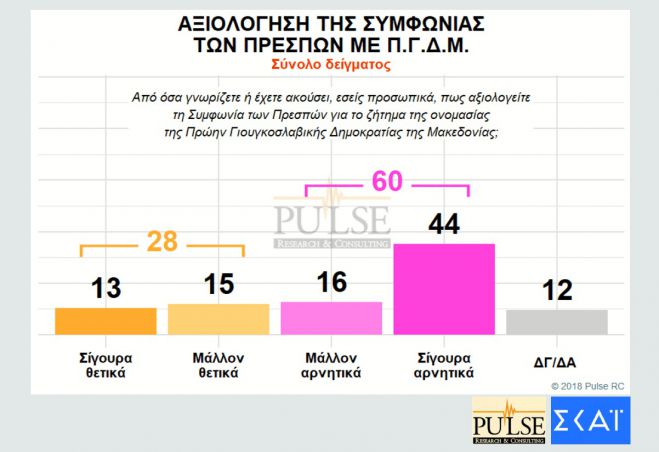 Δημοσκόπηση ΣΚΑΪ | Πρώτη η ΝΔ με 9,5%