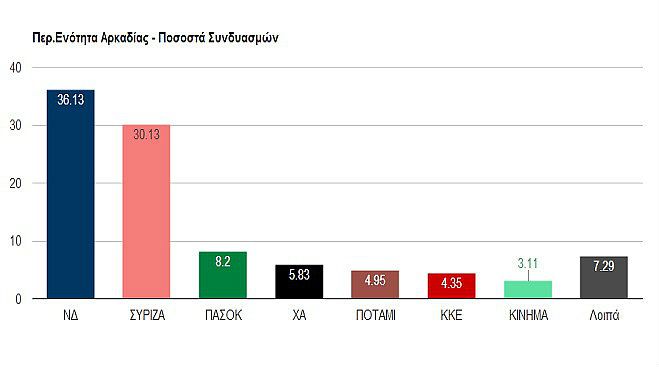 Εκλογές 2015: Δείτε ανά εκλογικό τμήμα τους σταυρούς όλων των υποψηφίων στην Αρκαδία!