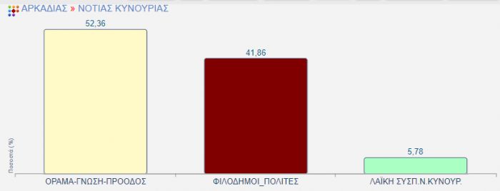 Το τελικό αποτέλεσμα στις δημοτικές εκλογές της Νότιας Κυνουρίας - Δήμαρχος για άλλα 4 χρόνια ο Λυσίκατος