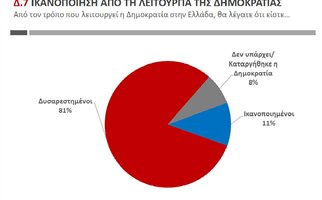Public Issue: Παράσταση νίκης στο ΣΥΡΙΖΑ, καταλληλότερος ο Σαμαράς