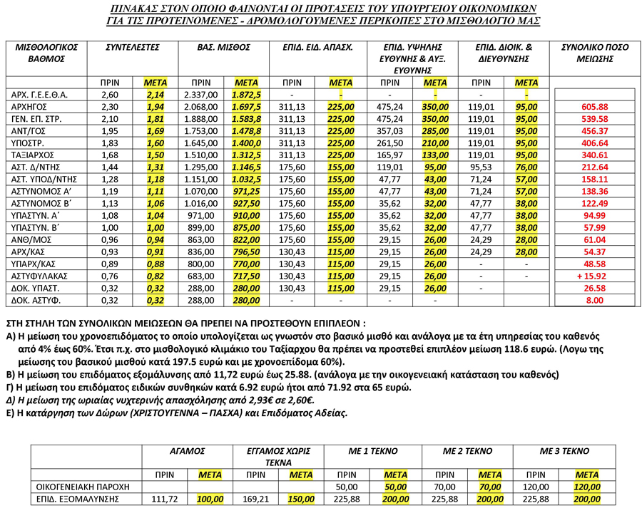 &Pi;ό&sigma;&alpha; &chi;&rho;ή&mu;&alpha;&tau;&alpha; &chi;ά&nu;&omicron;&upsilon;&nu; &alpha;&sigma;&tau;&upsilon;&nu;&omicron;&mu;&iota;&kappa;&omicron;ί &kappa;&alpha;&iota; &sigma;&tau;&rho;&alpha;&tau;&iota;&omega;&tau;&iota;&kappa;&omicron;ί &mu;&epsilon; &tau;&alpha; &nu;έ&alpha; &omicron;&iota;&kappa;&omicron;&nu;&omicron;&mu;&iota;&kappa;ά &mu;έ&tau;&rho;&alpha;
