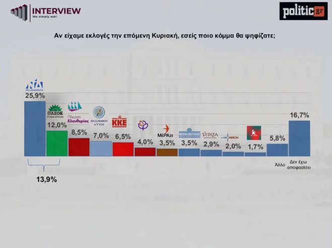 Νέα δημοσκόπηση | Καταρρέει ο ΣΥΡΙΖΑ κάτω από το 3%, τον προσπέρασαν Κασσελάκης και Βαρουφάκης!