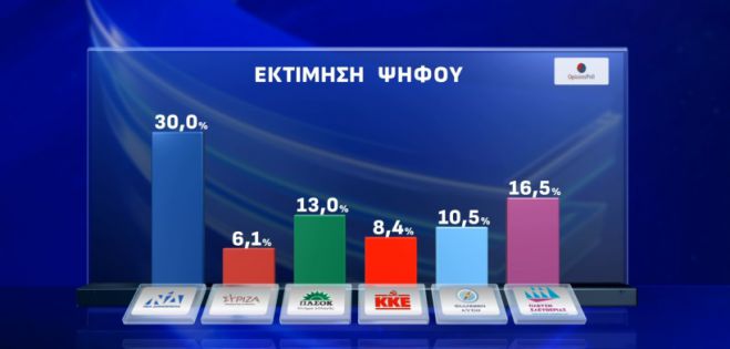 Δημοσκόπηση Action24 | Στο 30% ανεβαίνει η ΝΔ – Στο 16,5% η Πλεύση – Πέφτει στο 13% το ΠΑΣΟΚ