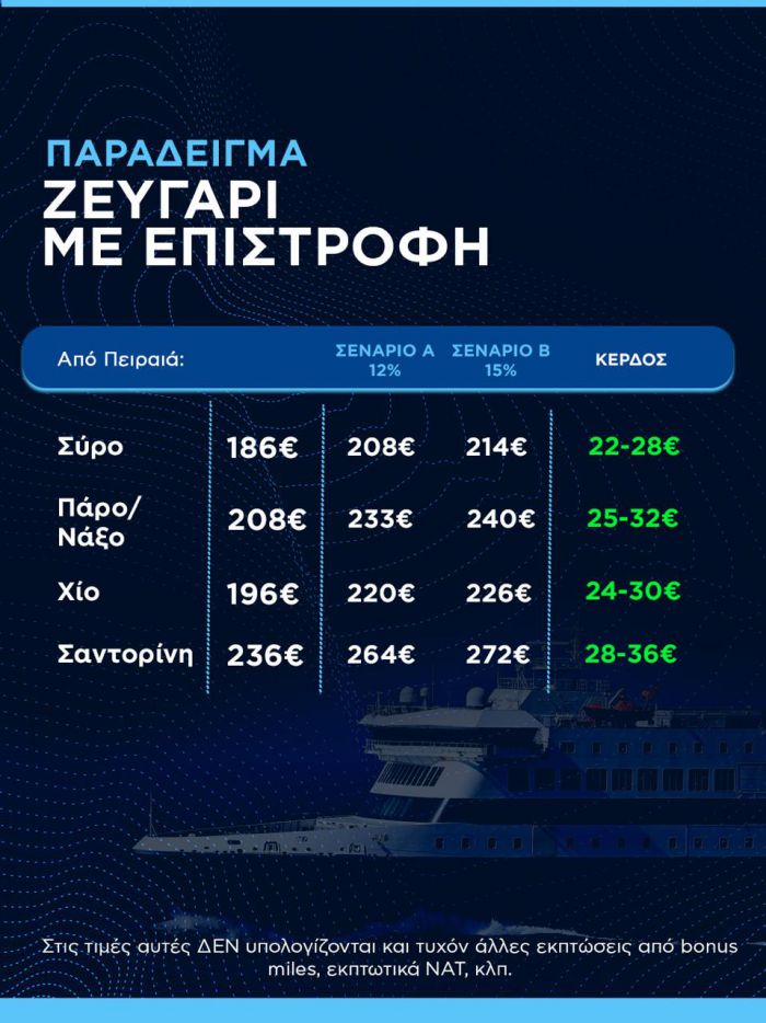 Κικίλιας: "Δεν θα γίνει καμία αύξηση το καλοκαίρι στα ακτοπλοϊκά εισιτήρια"