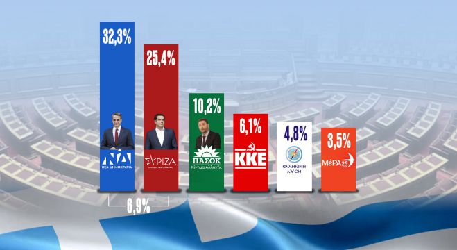 Δημοσκόπηση Interview για την POLITIC | Στο 6,9% η «ψαλίδα» ΝΔ – ΣΥΡΙΖΑ