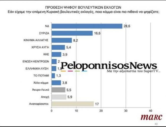 Δημοσκόπηση MARC για το peloponnisosnews | 12 μονάδες μπροστά η ΝΔ στον Δήμο Τρίπολης