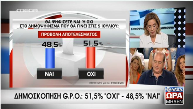Δημοσκόπηση Mega: Μπροστά το ΟΧΙ με 3%