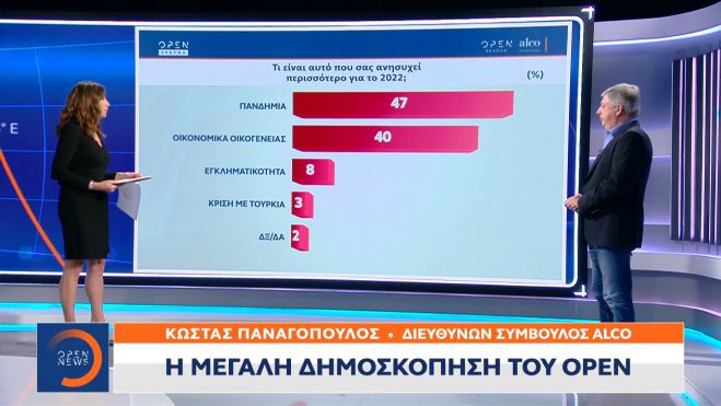 Η μεγάλη δημοσκόπηση του OPEN | Δυσαρεστημένο το 63% για τη διαχείριση της πανδημίας από την κυβέρνηση - &quot;Άλμα&quot; για το ΠΑΣΟΚ! (vd)