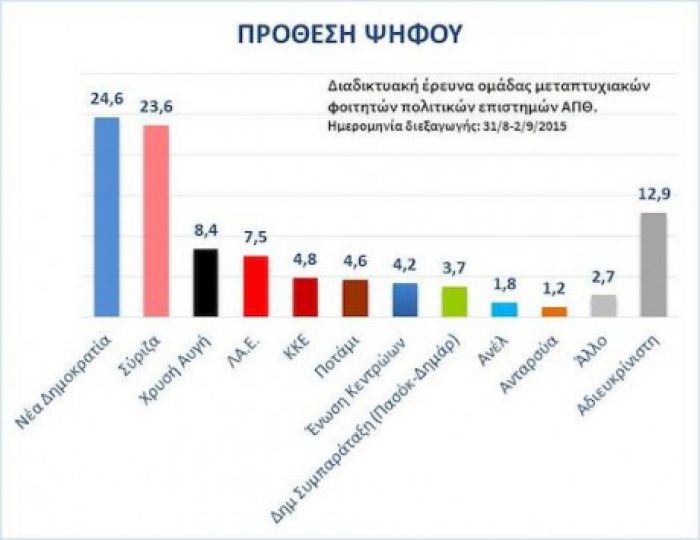 Δημοσκόπηση φοιτητών δείχνει μπροστά τη ΝΔ!