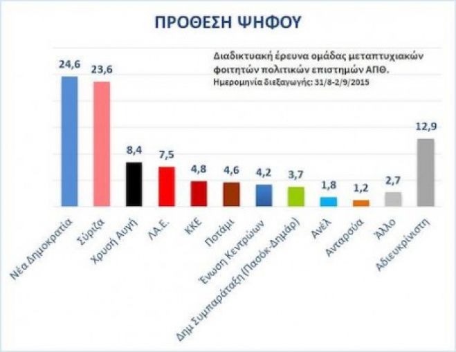 Δημοσκόπηση φοιτητών δείχνει μπροστά τη ΝΔ!