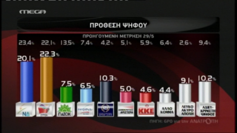 &Nu;έ&alpha; &delta;&eta;&mu;&omicron;&sigma;&kappa;ό&pi;&eta;&sigma;&eta;: &Mu;&pi;&rho;&omicron;&sigma;&tau;ά &omicron; &Sigma;&Upsilon;&Rho;&Iota;&Zeta;&Alpha;