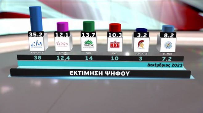 &Gamma;&iota;&alpha; &pi;&rho;ώ&tau;&eta; &phi;&omicron;&rho;ά &kappa;&alpha;&tau;&alpha;&gamma;&rho;ά&phi;&epsilon;&tau;&alpha;&iota; &alpha;&pi;&tau;ή &phi;&theta;&omicron;&rho;ά &tau;&eta;&sigmaf; &kappa;&upsilon;&beta;έ&rho;&nu;&eta;&sigma;&eta;&sigmaf; &sigma;&tau;&eta; &delta;&eta;&mu;&omicron;&sigma;&kappa;ό&pi;&eta;&sigma;&eta; &tau;&eta;&sigmaf; Metron Analysis &gamma;&iota;&alpha; &tau;&omicron; MEGA