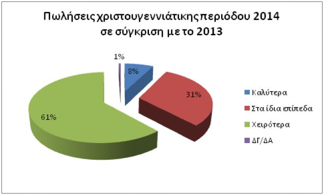 Μεγάλη πτώση του τζίρου στην αγορά της Μεγαλόπολης την περίοδο των Χριστουγέννων