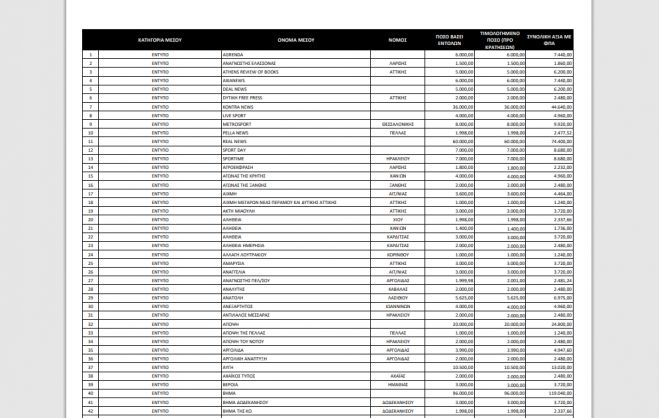 Στη δημοσιότητα η λίστα - Τα ποσά που πήραν τα ΜΜΕ για το «Μένουμε Σπίτι»