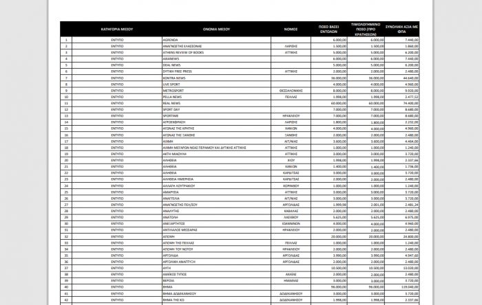 Στη δημοσιότητα η λίστα - Τα ποσά που πήραν τα ΜΜΕ για το «Μένουμε Σπίτι»